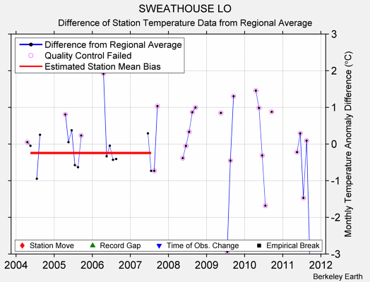 SWEATHOUSE LO difference from regional expectation