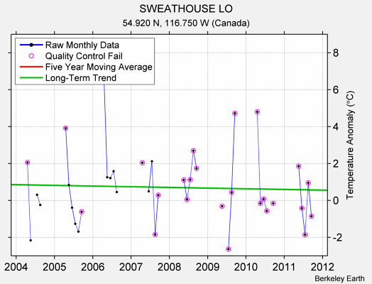 SWEATHOUSE LO Raw Mean Temperature