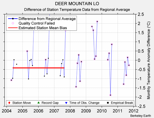 DEER MOUNTAIN LO difference from regional expectation