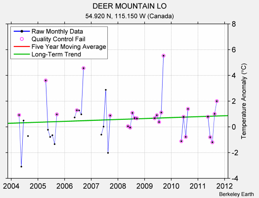 DEER MOUNTAIN LO Raw Mean Temperature