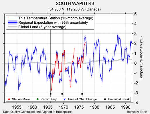 SOUTH WAPITI RS comparison to regional expectation