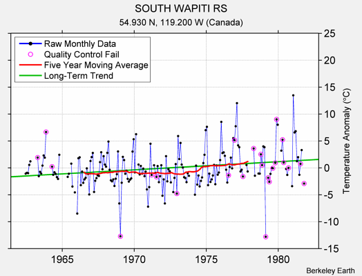 SOUTH WAPITI RS Raw Mean Temperature