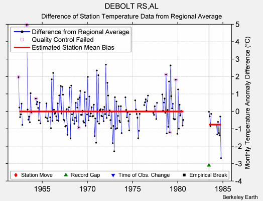 DEBOLT RS,AL difference from regional expectation