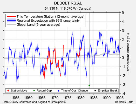 DEBOLT RS,AL comparison to regional expectation