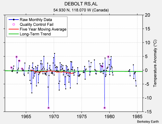 DEBOLT RS,AL Raw Mean Temperature