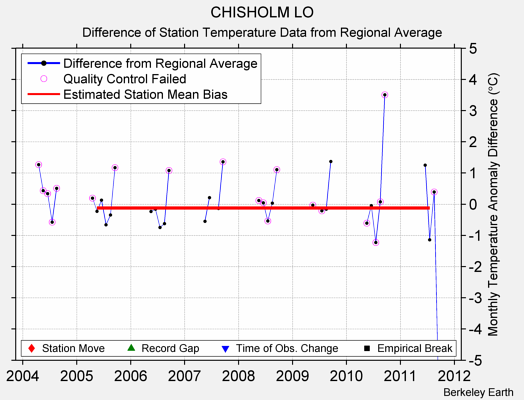 CHISHOLM LO difference from regional expectation