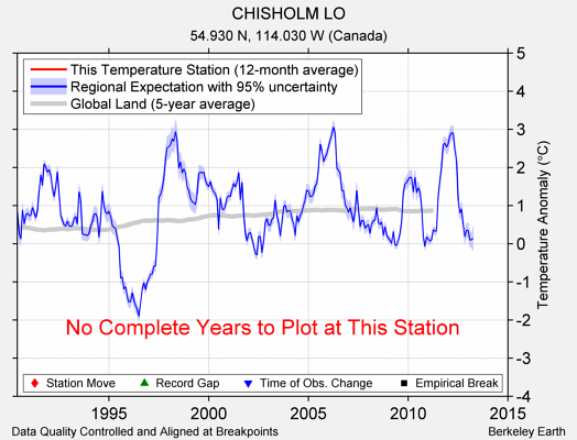 CHISHOLM LO comparison to regional expectation