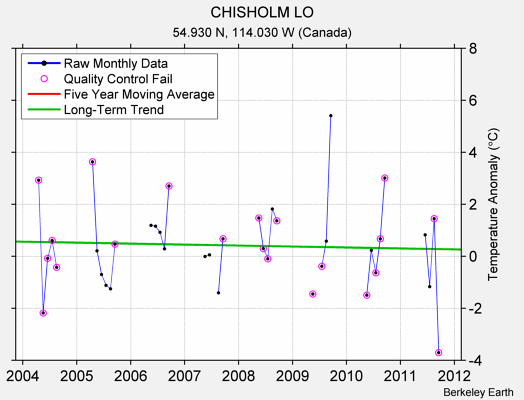 CHISHOLM LO Raw Mean Temperature