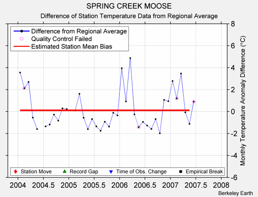 SPRING CREEK MOOSE difference from regional expectation