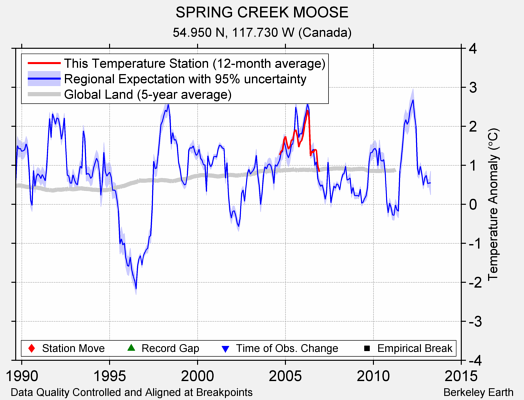 SPRING CREEK MOOSE comparison to regional expectation