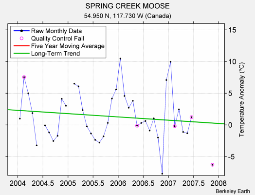 SPRING CREEK MOOSE Raw Mean Temperature