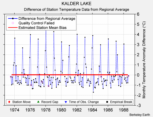 KALDER LAKE difference from regional expectation