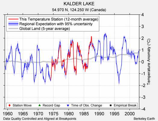 KALDER LAKE comparison to regional expectation