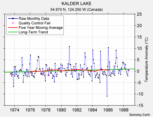 KALDER LAKE Raw Mean Temperature