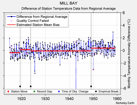 MILL BAY difference from regional expectation