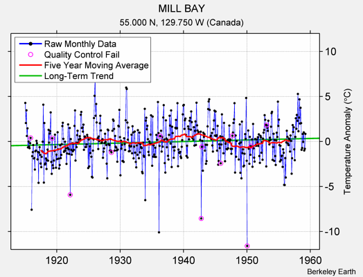 MILL BAY Raw Mean Temperature