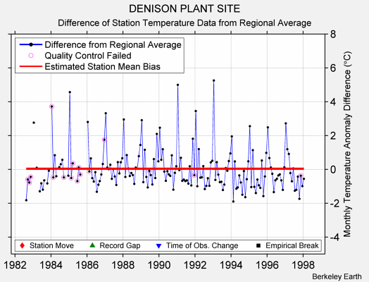 DENISON PLANT SITE difference from regional expectation