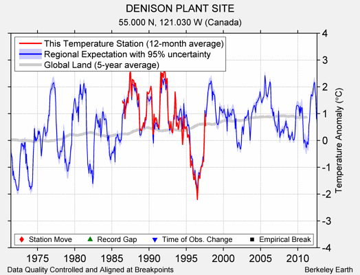 DENISON PLANT SITE comparison to regional expectation