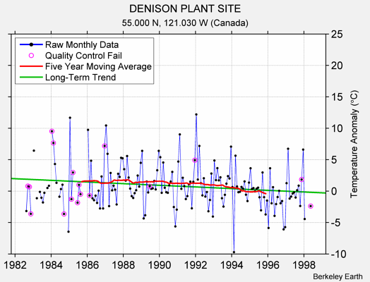 DENISON PLANT SITE Raw Mean Temperature