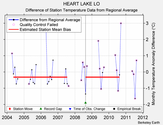 HEART LAKE LO difference from regional expectation