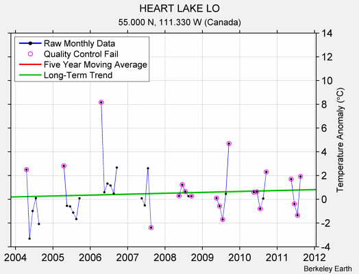 HEART LAKE LO Raw Mean Temperature