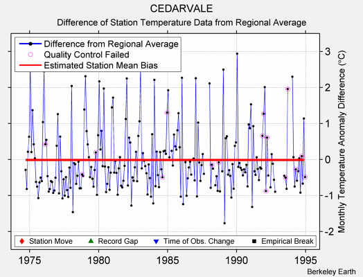 CEDARVALE difference from regional expectation