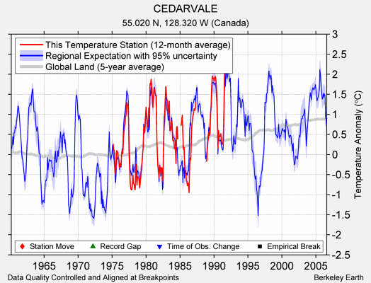 CEDARVALE comparison to regional expectation