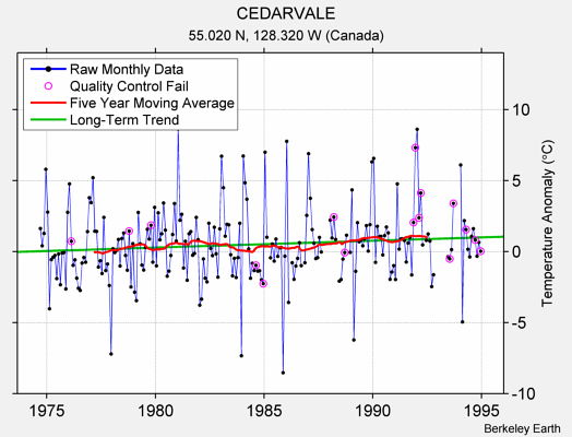 CEDARVALE Raw Mean Temperature