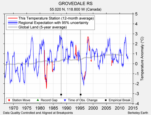 GROVEDALE RS comparison to regional expectation