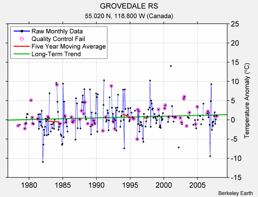 GROVEDALE RS Raw Mean Temperature