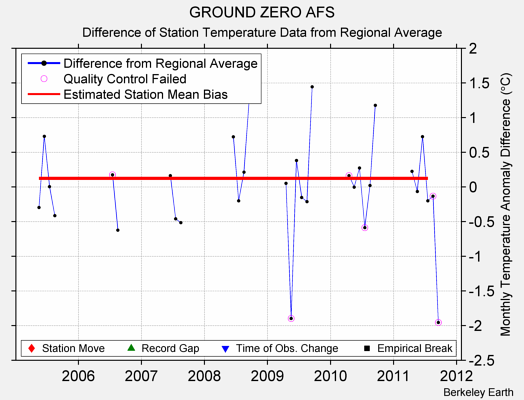 GROUND ZERO AFS difference from regional expectation