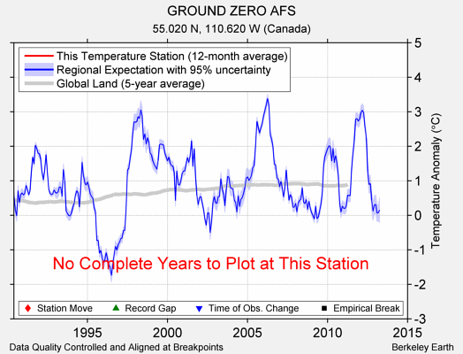 GROUND ZERO AFS comparison to regional expectation