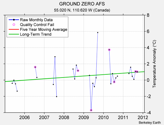 GROUND ZERO AFS Raw Mean Temperature