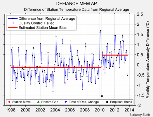 DEFIANCE MEM AP difference from regional expectation