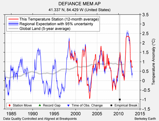 DEFIANCE MEM AP comparison to regional expectation