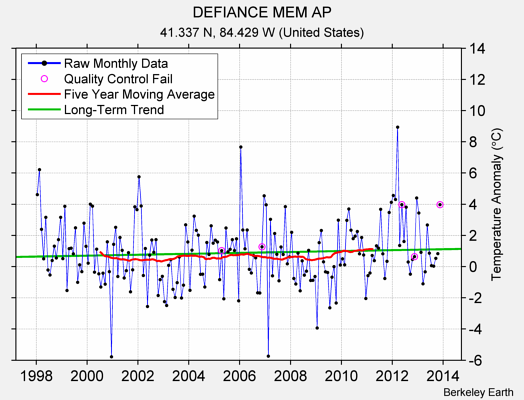 DEFIANCE MEM AP Raw Mean Temperature