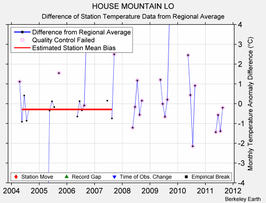 HOUSE MOUNTAIN LO difference from regional expectation