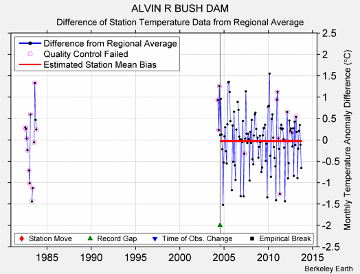 ALVIN R BUSH DAM difference from regional expectation