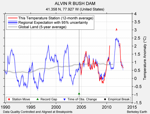 ALVIN R BUSH DAM comparison to regional expectation