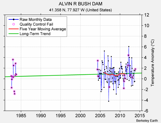 ALVIN R BUSH DAM Raw Mean Temperature