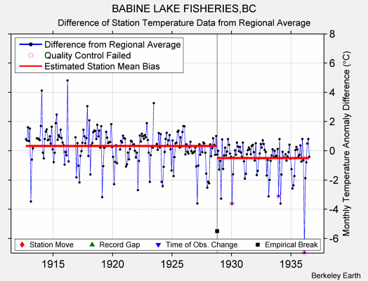 BABINE LAKE FISHERIES,BC difference from regional expectation