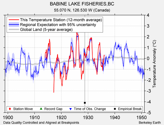 BABINE LAKE FISHERIES,BC comparison to regional expectation