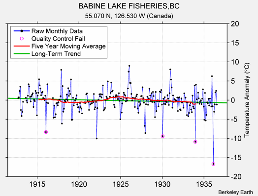 BABINE LAKE FISHERIES,BC Raw Mean Temperature