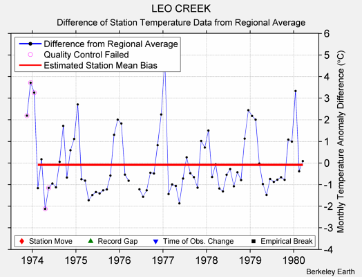 LEO CREEK difference from regional expectation