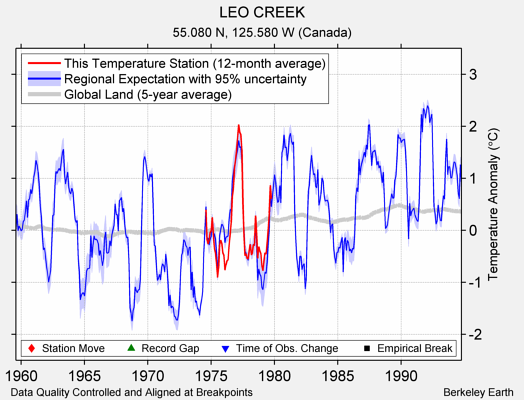 LEO CREEK comparison to regional expectation