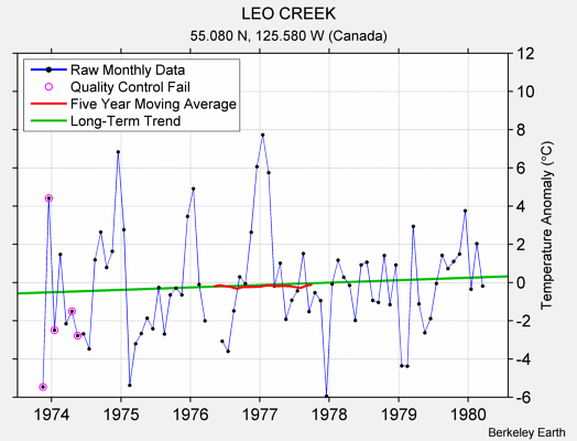 LEO CREEK Raw Mean Temperature