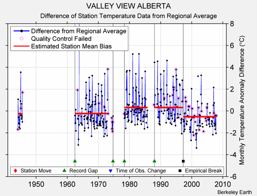 VALLEY VIEW ALBERTA difference from regional expectation