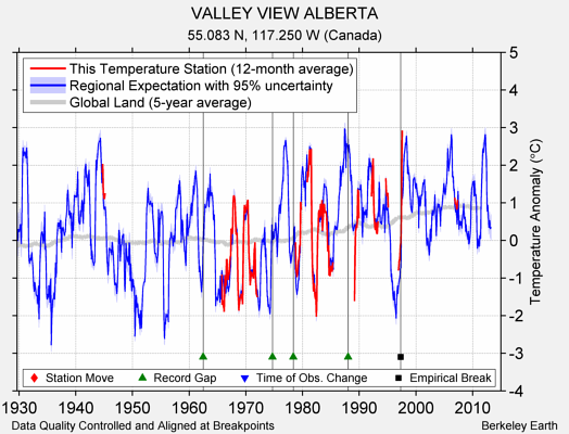 VALLEY VIEW ALBERTA comparison to regional expectation