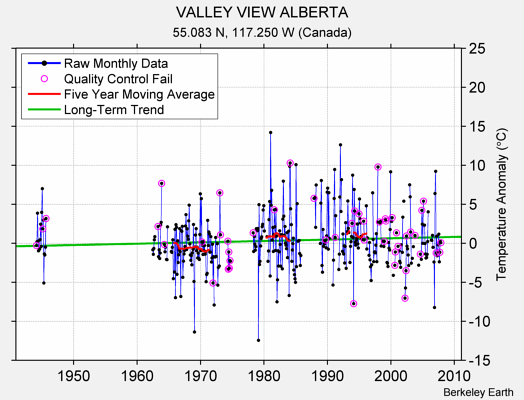 VALLEY VIEW ALBERTA Raw Mean Temperature