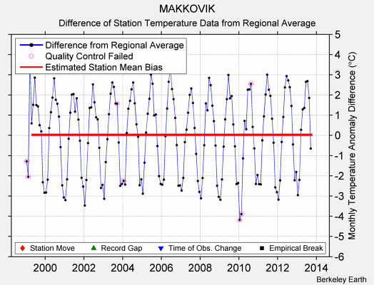 MAKKOVIK difference from regional expectation